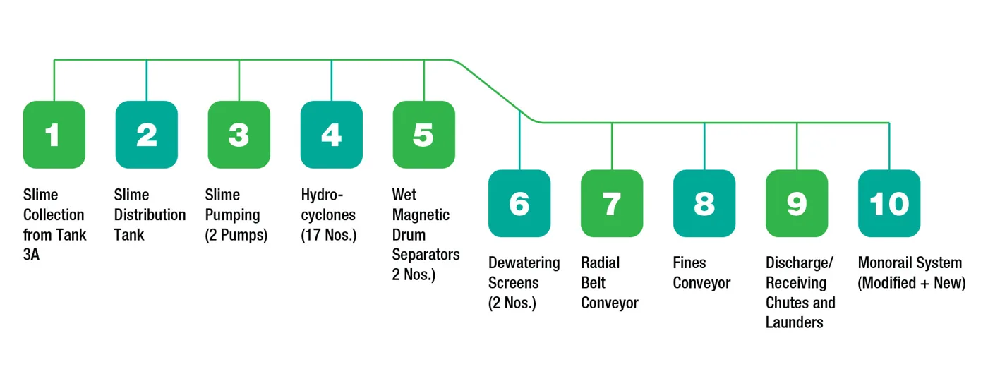 Process flow diagram numbering the ten stages from slime collection through hydrocyclones and magnetic separators to the discharge launders