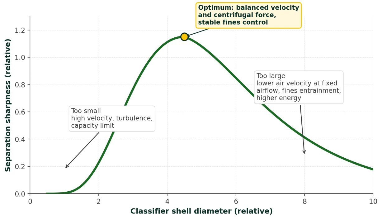 Chart: separation sharpness versus classifier shell diameter, a unimodal curve with an optimum in the middle