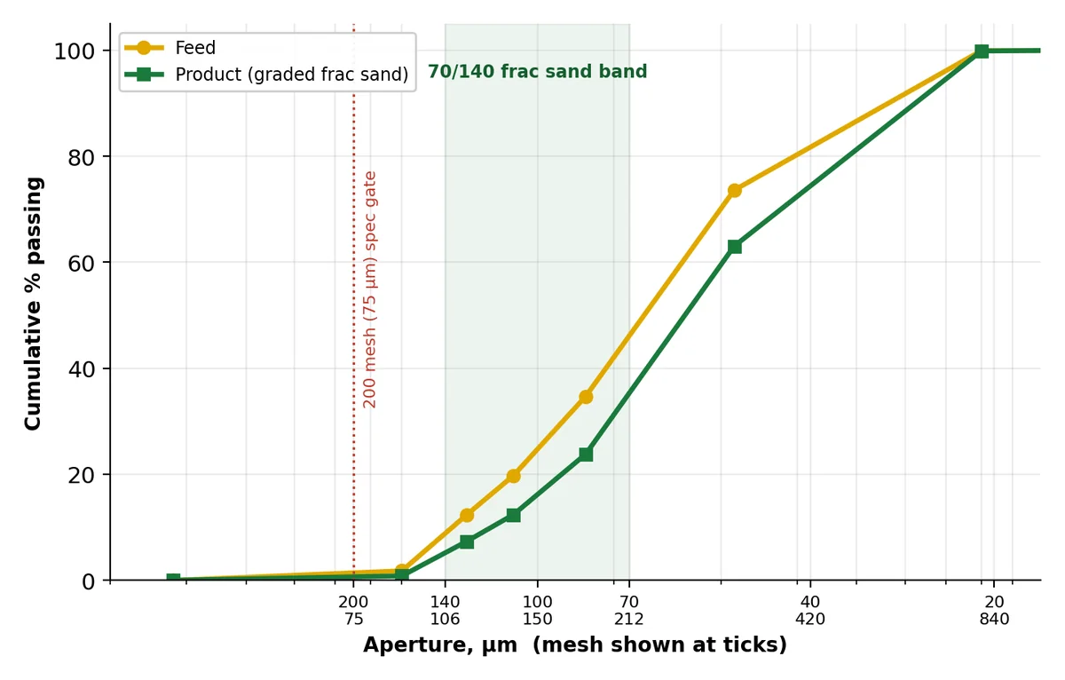 Particle size distribution curves for the feed and graded product streams