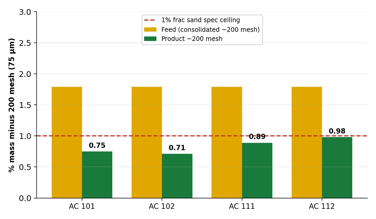 Bar chart of minus 200 mesh content in feed and product for each of the four units, all product bars below the 1% ceiling