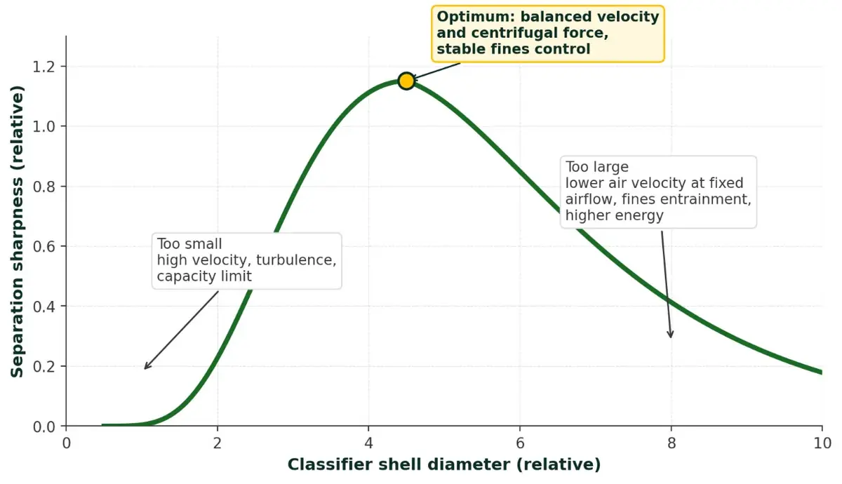 Separation sharpness against classifier shell diameter: the Aerograder design point