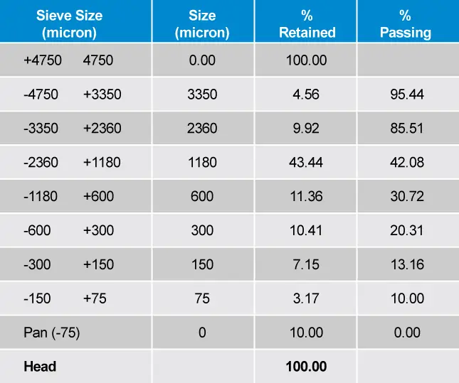Limitations of Dry Classification of Sand: photo 2